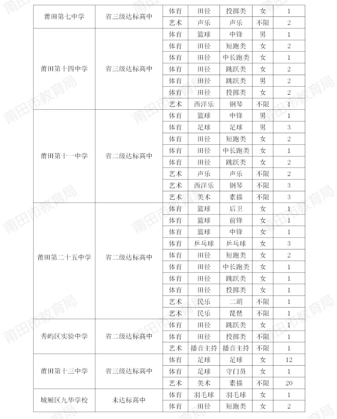 莆田市2024年中考省二、三级达标高中及未达标高中 体育艺术特长生剩余招生计划情况表