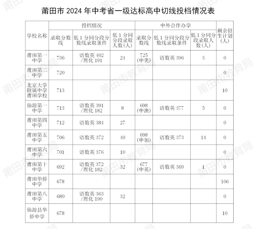 莆田市2024年中考省一级达标高中切线投档情况表