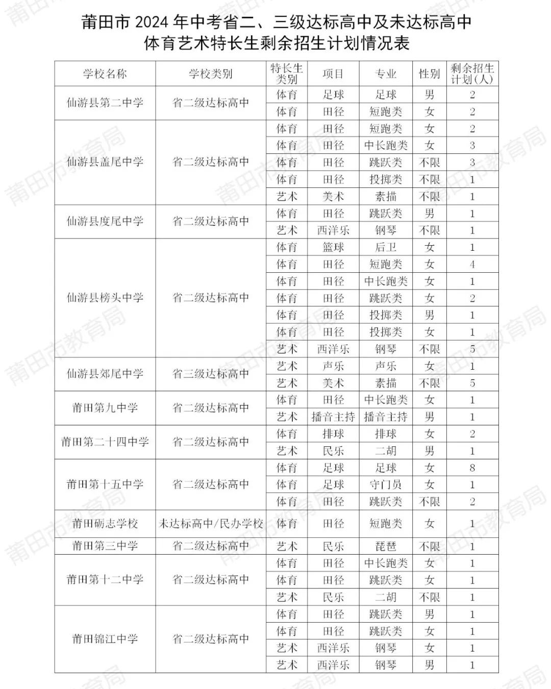 莆田市2024年中考省二、三级达标高中及未达标高中 体育艺术特长生剩余招生计划情况表