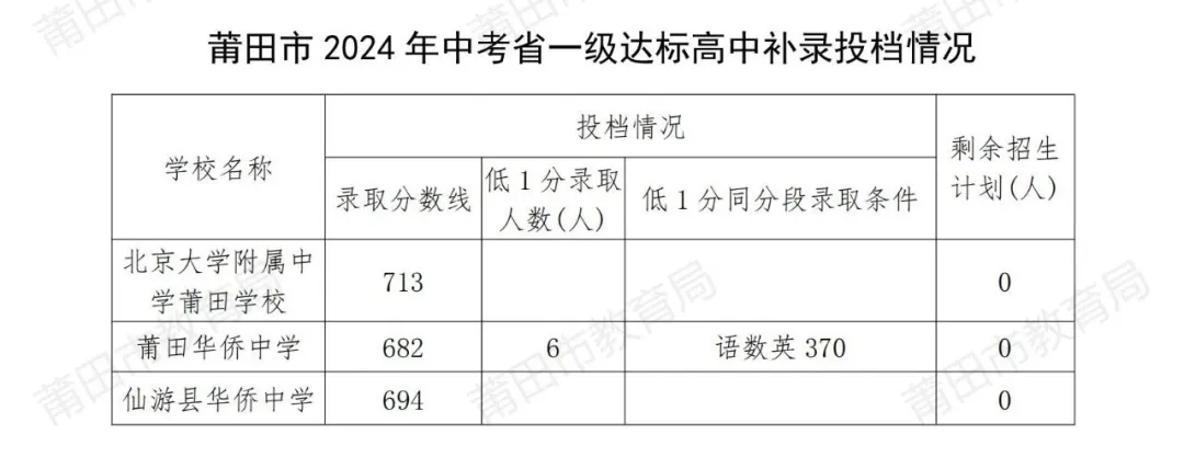 莆田市2024年中考招生公告（四）——部分高中投档补录结果已出！