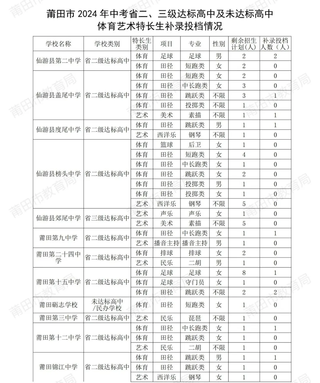 莆田市2024年中考招生公告（四）——部分高中投档补录结果已出！