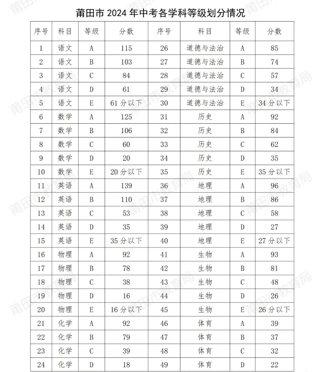 莆田市2024年中考招生公告（四）——部分高中投档补录结果已出！