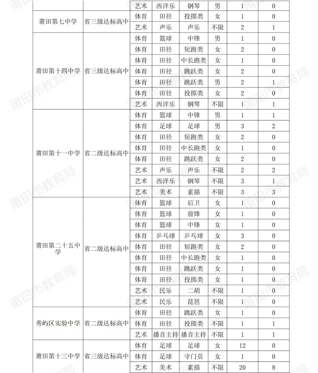 莆田市2024年中考招生公告（四）——部分高中投档补录结果已出！