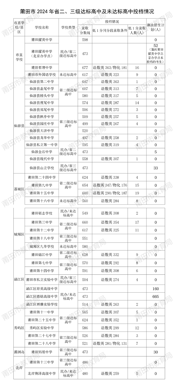 最新！莆田2024年二、三级达标高中录取结果公布