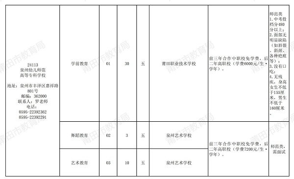 2024年福建省莆田市五年制高职教育招生计划