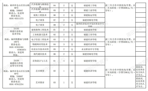 2024年福建省莆田市五年制高职教育招生计划