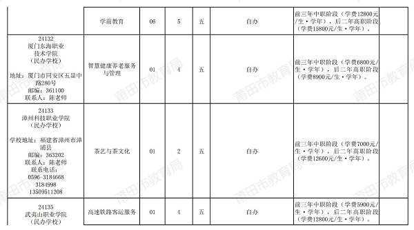 2024年福建省莆田市五年制高职教育招生计划公布