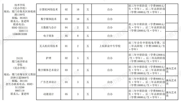 2024年福建省莆田市五年制高职教育招生计划公布