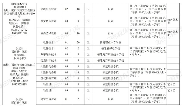 2024年福建省莆田市五年制高职教育招生计划公布