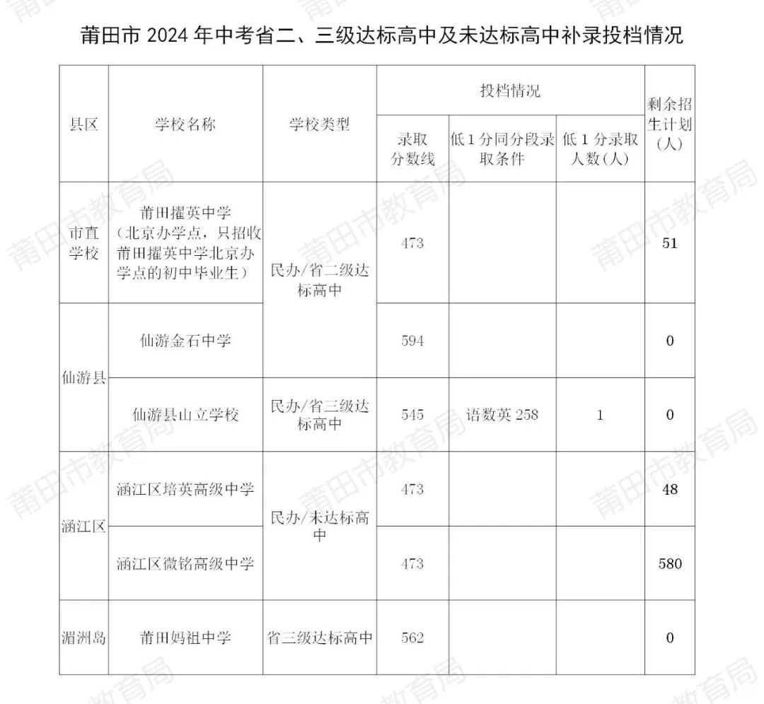 莆田市2024年中考招生公告（七）