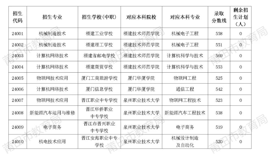 莆田市2024年中考招生公告（八）