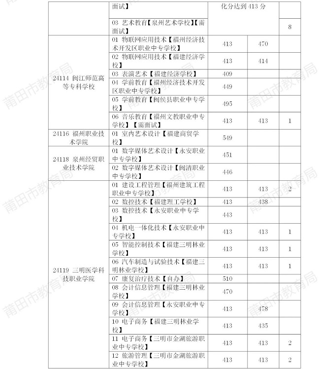 莆田市2024年中考招生公告（九）五年制高职院校最低录取控制分数线413分