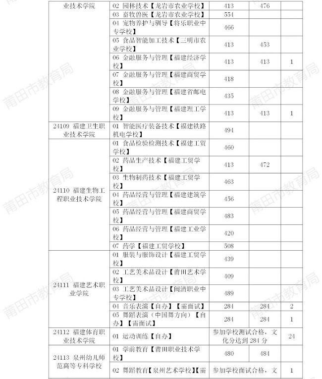 莆田市2024年中考招生公告（九）五年制高职院校最低录取控制分数线413分