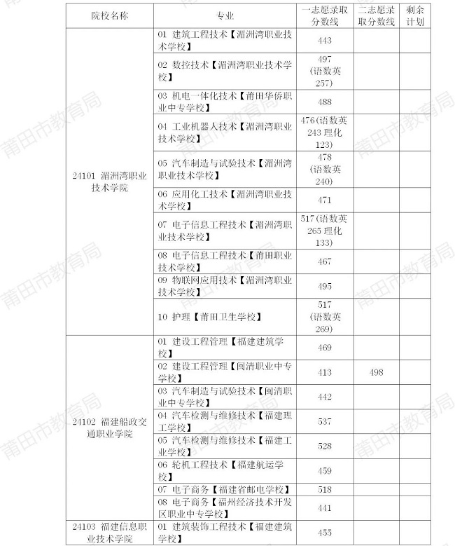 莆田市2024年中考招生公告（九）五年制高职院校最低录取控制分数线413分