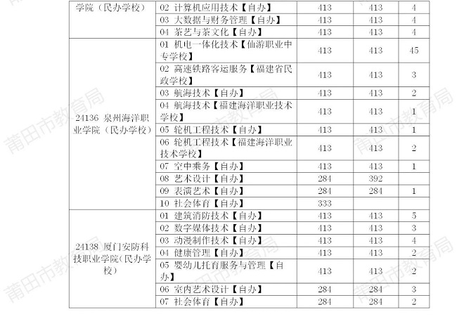 莆田市2024年中考招生公告（九）五年制高职院校最低录取控制分数线413分