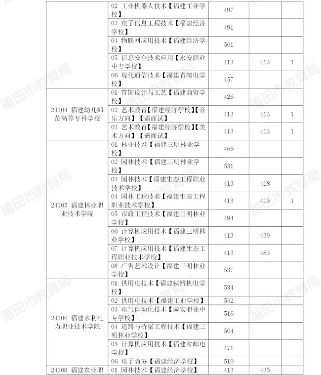 莆田市2024年中考招生公告（九）五年制高职院校最低录取控制分数线413分