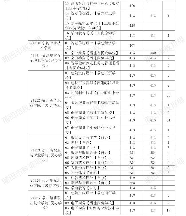 莆田市2024年中考招生公告（九）五年制高职院校最低录取控制分数线413分