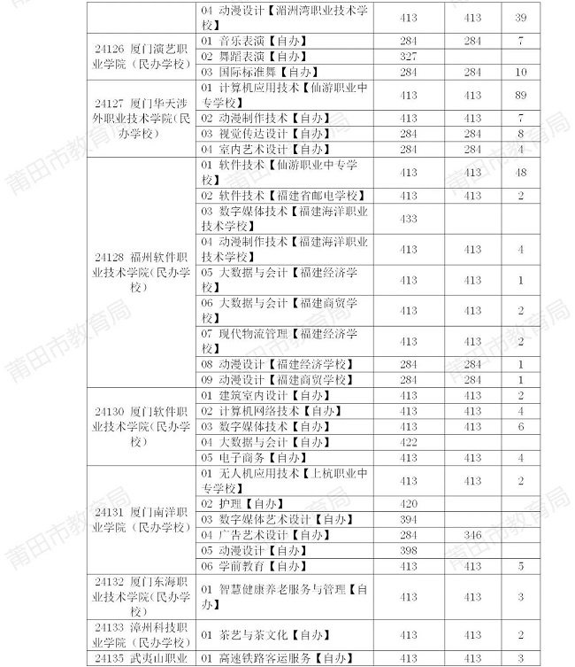 莆田市2024年中考招生公告（九）五年制高职院校最低录取控制分数线413分