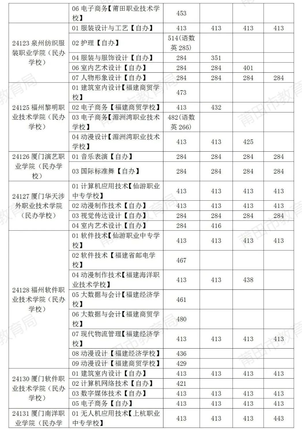 莆田市2024年中考招生公告（十）五年制高职补录投档情况