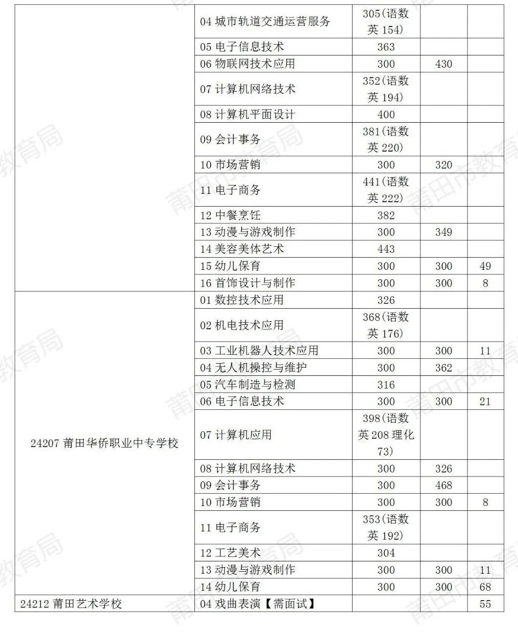 莆田市2024年中考招生公告（十）五年制高职补录投档情况