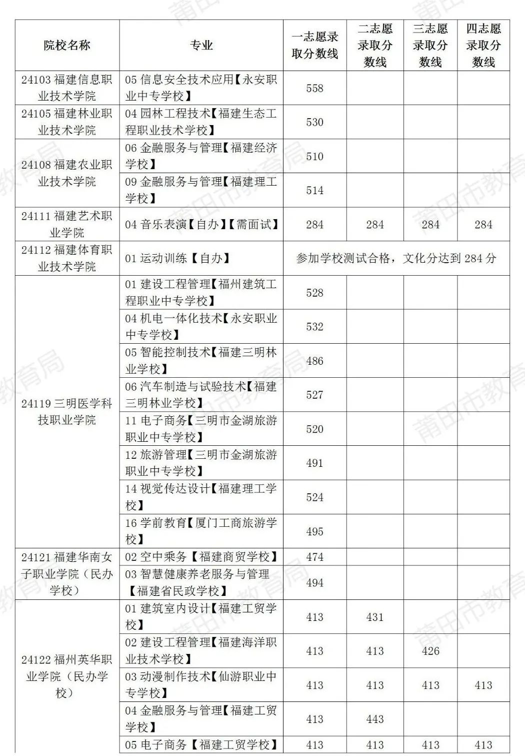 莆田市2024年中考招生公告（十）五年制高职补录投档情况