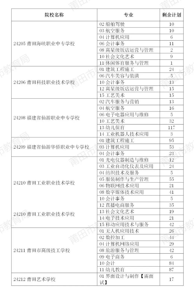 四、莆田市中职学校（含技工学校）剩余招生计划