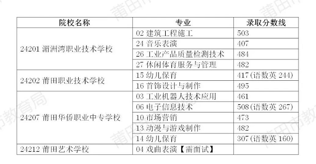 莆田市2024年中考招生公告（十一）3个省示范性现代中职学校、莆田艺术学校戏曲表演专业分数线