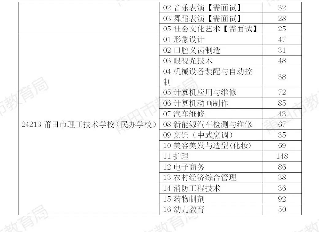 四、莆田市中职学校（含技工学校）剩余招生计划