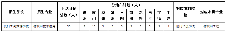 厦门工商旅游学校  中职本科“3+4”贯通培养  试点专业招生计划表