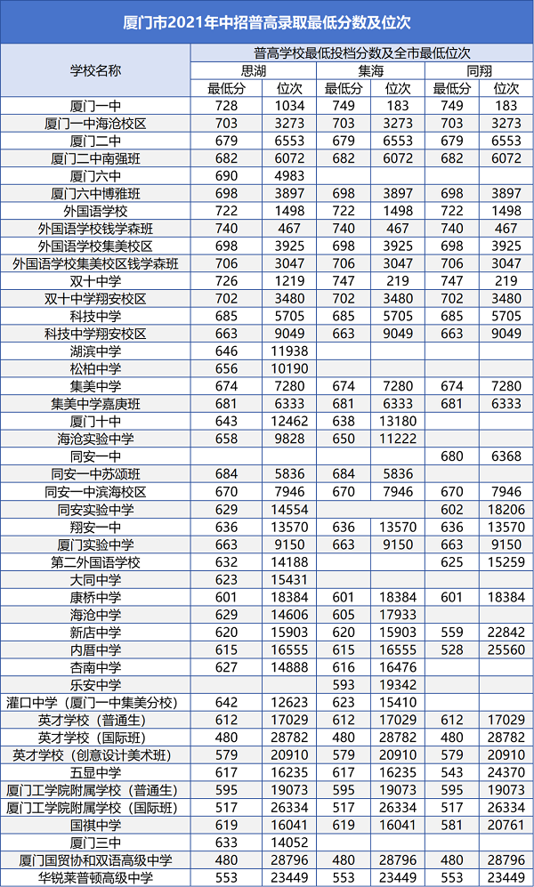 报志愿参考！厦门市2021—2023年中招普高录取最低分数及位次一览→