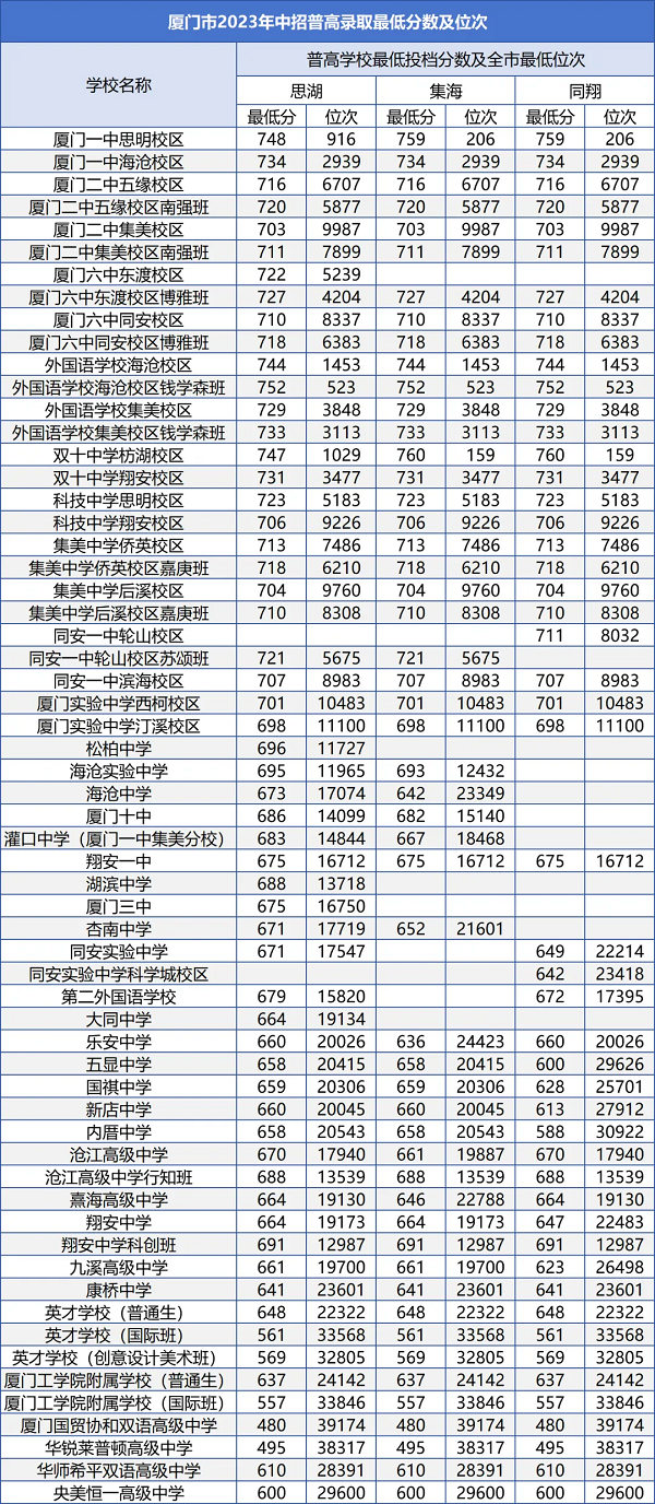 报志愿参考！厦门市2021—2023年中招普高录取最低分数及位次一览→