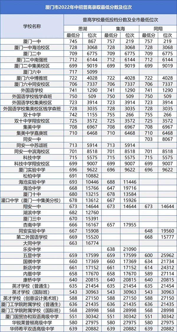 报志愿参考！厦门市2021—2023年中招普高录取最低分数及位次一览→