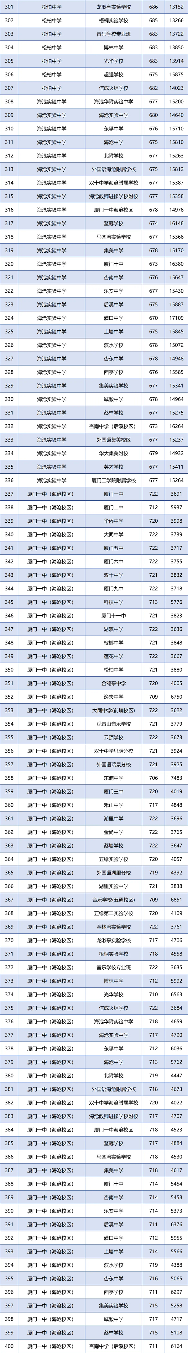 厦门市2024年中招普高学校最低投档分数和位次公布