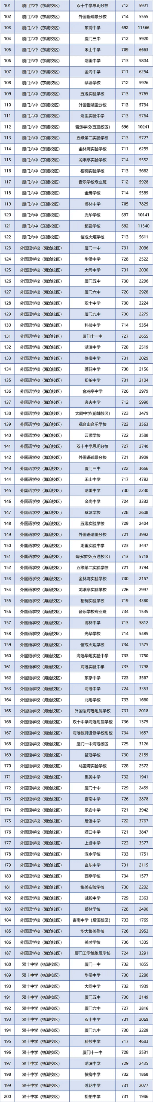 厦门市2024年中招普高学校最低投档分数和位次公布