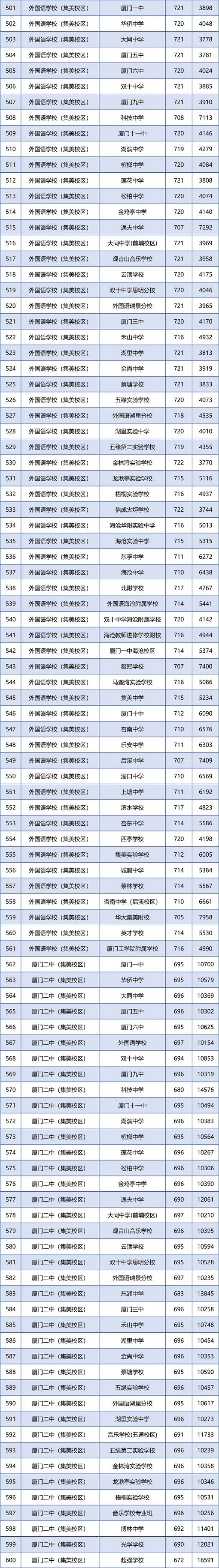 厦门市2024年中招普高学校最低投档分数和位次公布