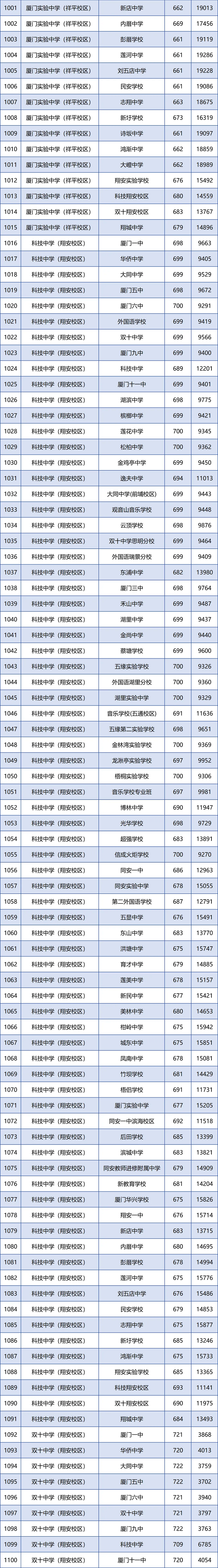 厦门市2024年中招普高学校最低投档分数和位次公布