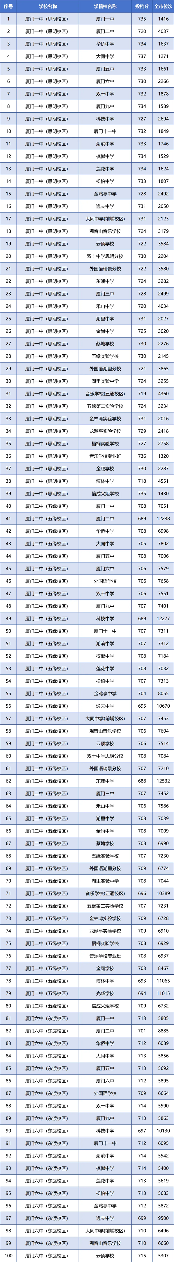 厦门市2024年中招普高学校最低投档分数和位次公布