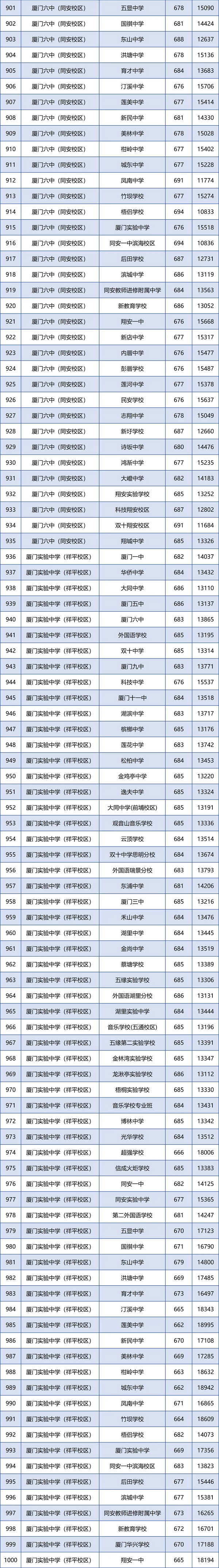 厦门市2024年中招普高学校最低投档分数和位次公布