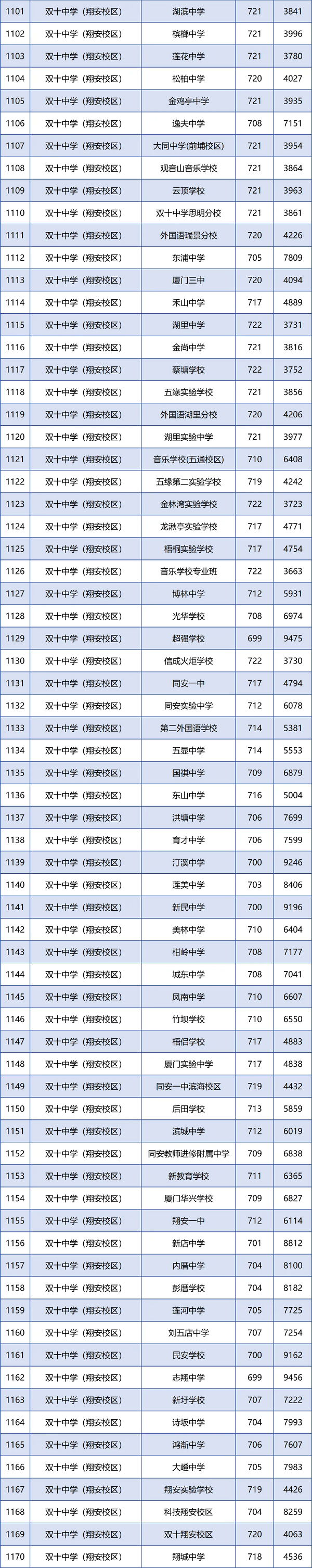 厦门市2024年中招普高学校最低投档分数和位次公布