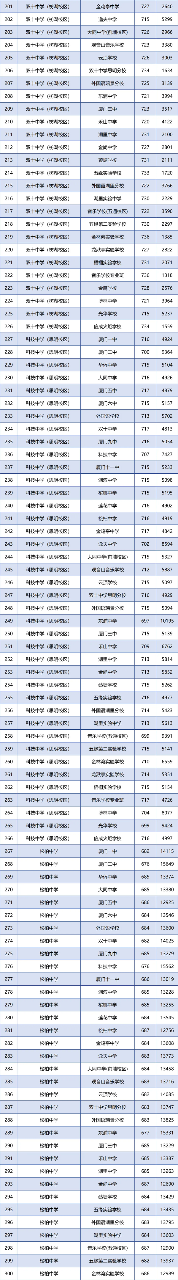 厦门市2024年中招普高学校最低投档分数和位次公布