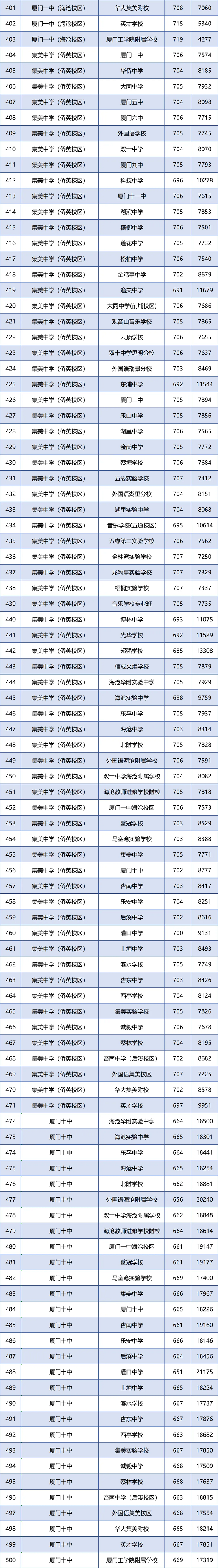 厦门市2024年中招普高学校最低投档分数和位次公布