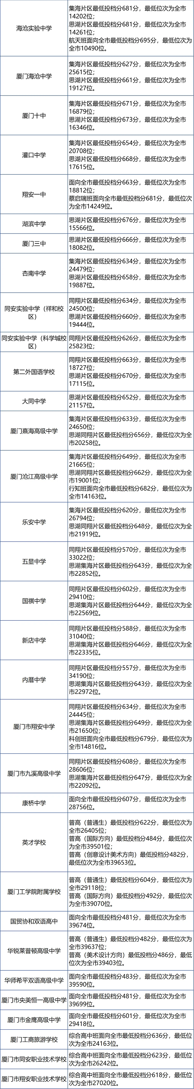 厦门市2024年中招普高学校最低投档分数和位次公布