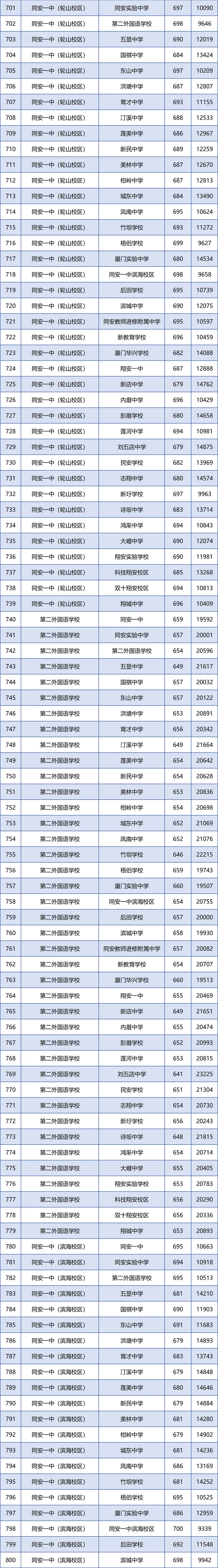 厦门市2024年中招普高学校最低投档分数和位次公布