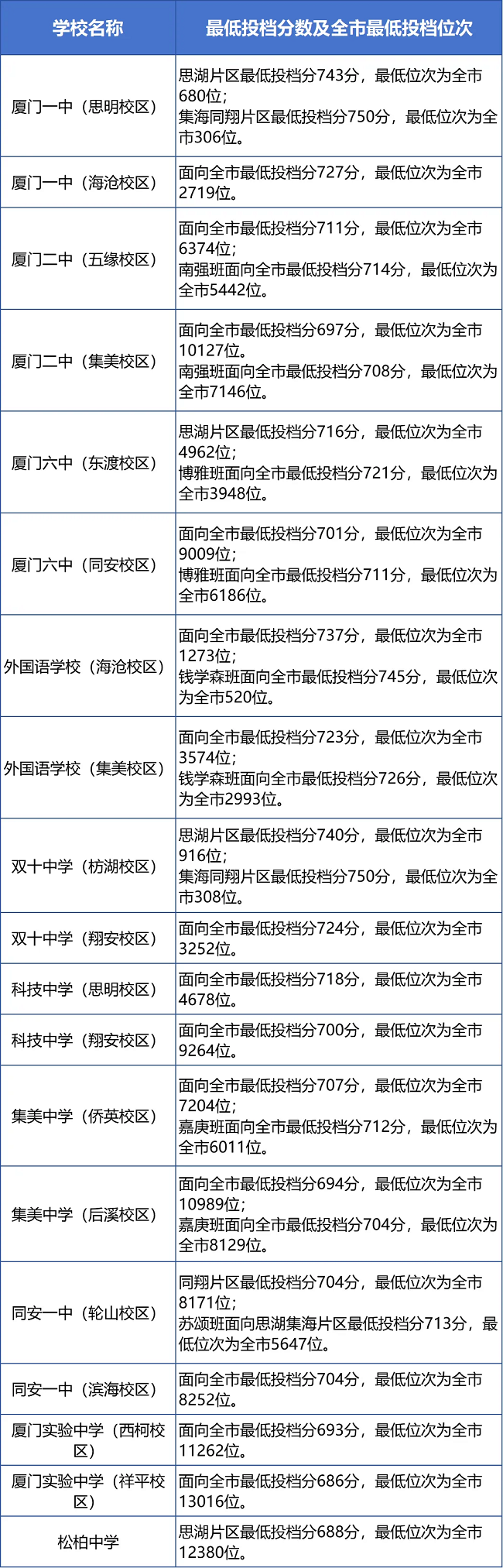 厦门市2024年中招普高学校最低投档分数和位次公布