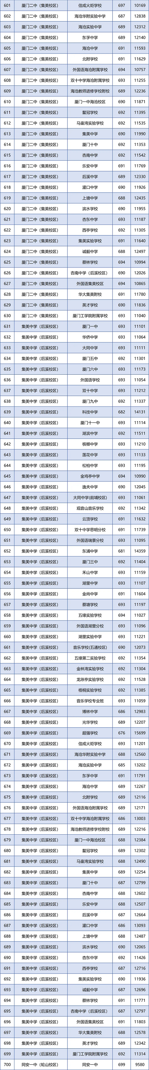 厦门市2024年中招普高学校最低投档分数和位次公布