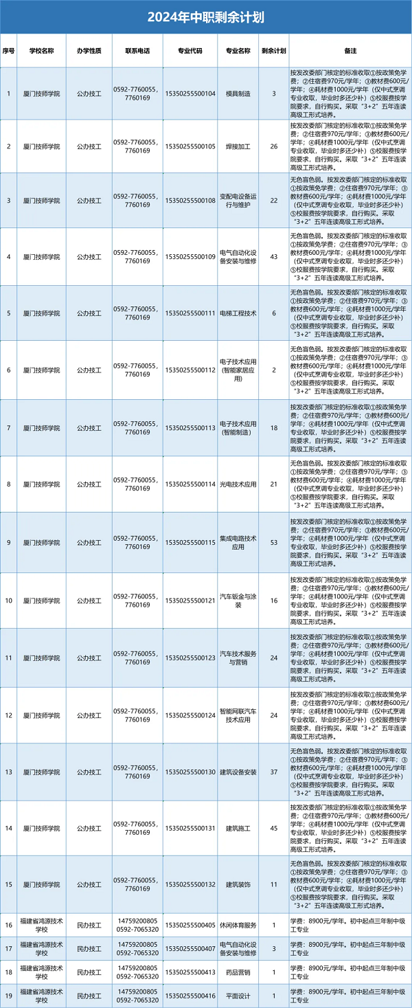 剩余1026个计划！厦门中招录取结果可查了！