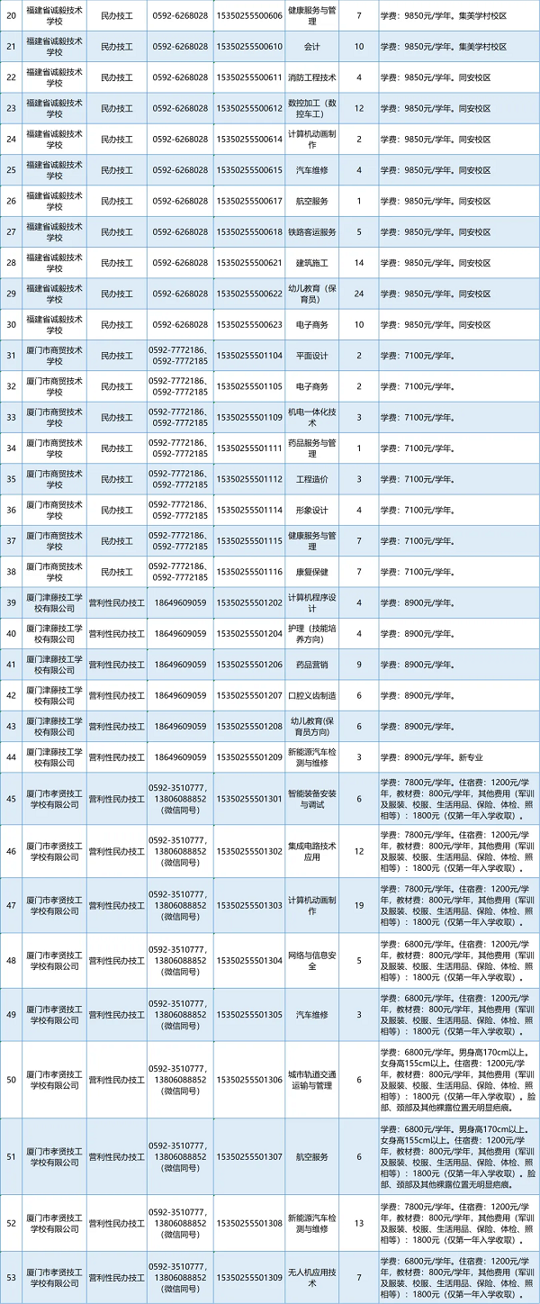 剩余1026个计划！厦门中招录取结果可查了！