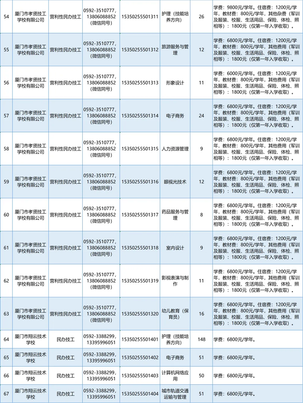 剩余1026个计划！厦门中招录取结果可查了！