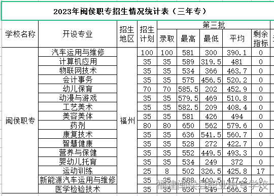 福州520分能上什么中专