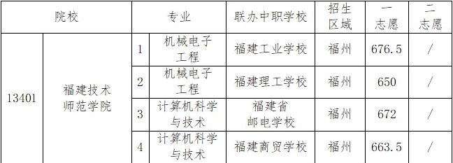 福州2024年3+4中本贯通录取分数线是多少